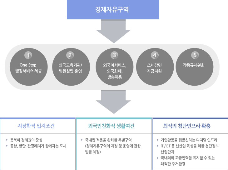 경제자유구역이란?