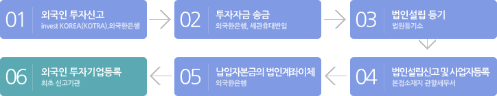 투자절차