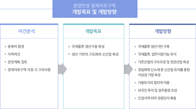 광양만권경제자유구역 개발목표 및 개발방향
