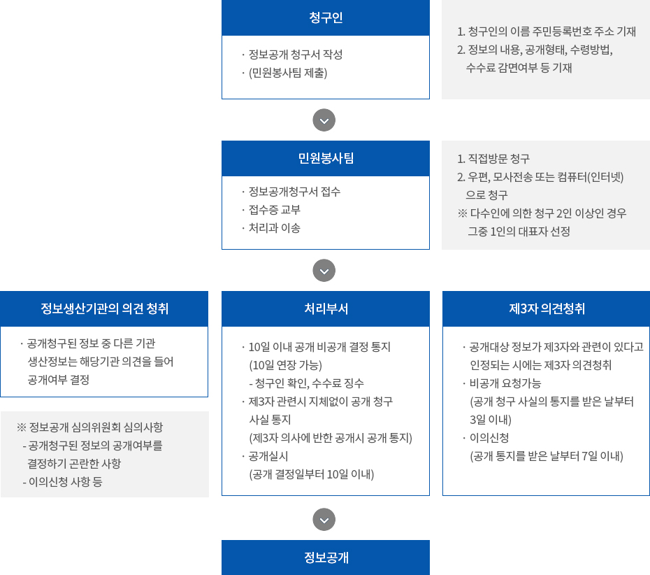 직접(서면, 우편, 팩스 등) 청구시 처리절차 이미지로서 자세한 내용은 하단에 위치해 있습니다.